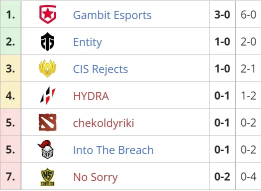 Текущее положение команд в группе A Winline Dota 2 Champions League Season 7