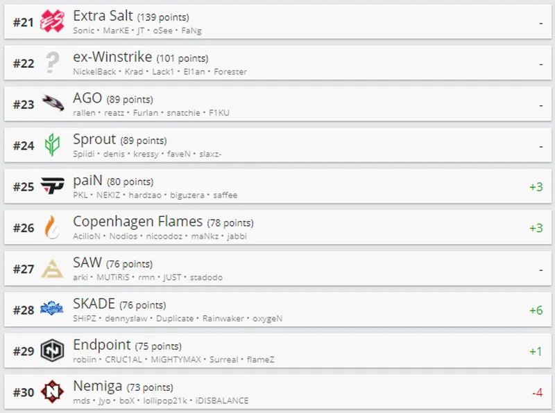 Рейтинг лучших команд по CS:GO в мире по версии HLTV
