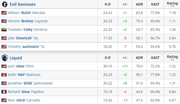 Статистика игроков матча Evil Geniuses — Team Liquid