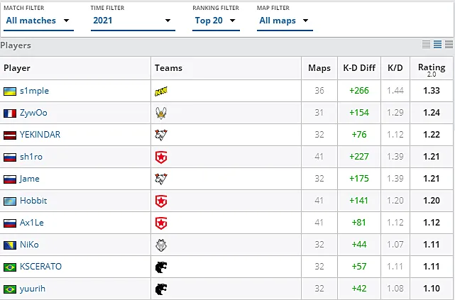 Актуальный список лучших игроков 2021 года в CS:GO