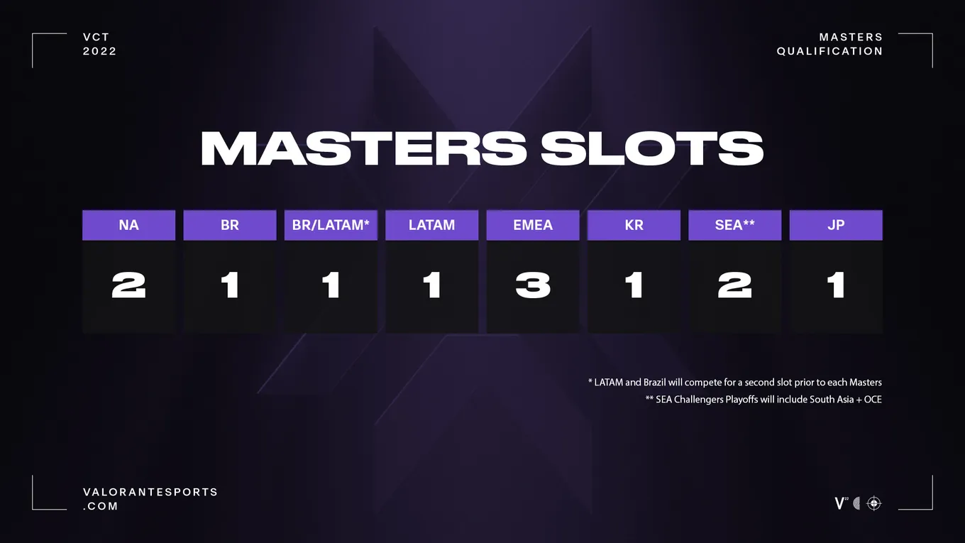Распределение слотов на VCT Masters