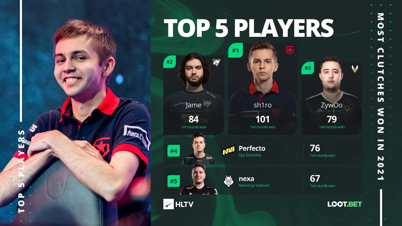 Лучшие клатчеры на про-сцене CS:GO в 2021 году