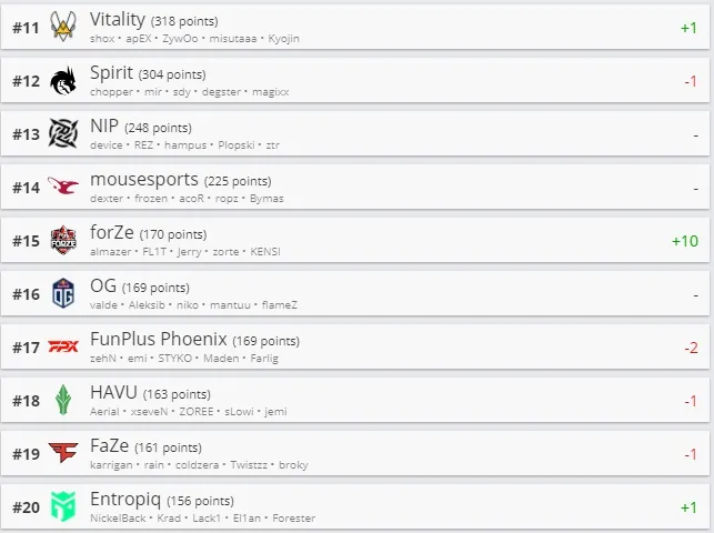 Лучшие команды мира по CS:GO по версии HLTV