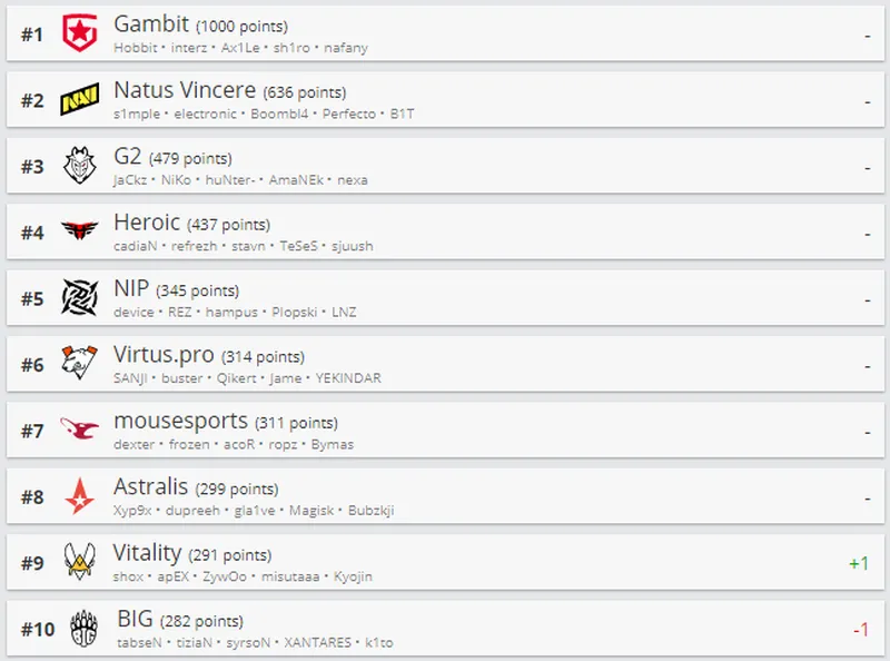 Лучшие команды мира по CS:GO от HLTV