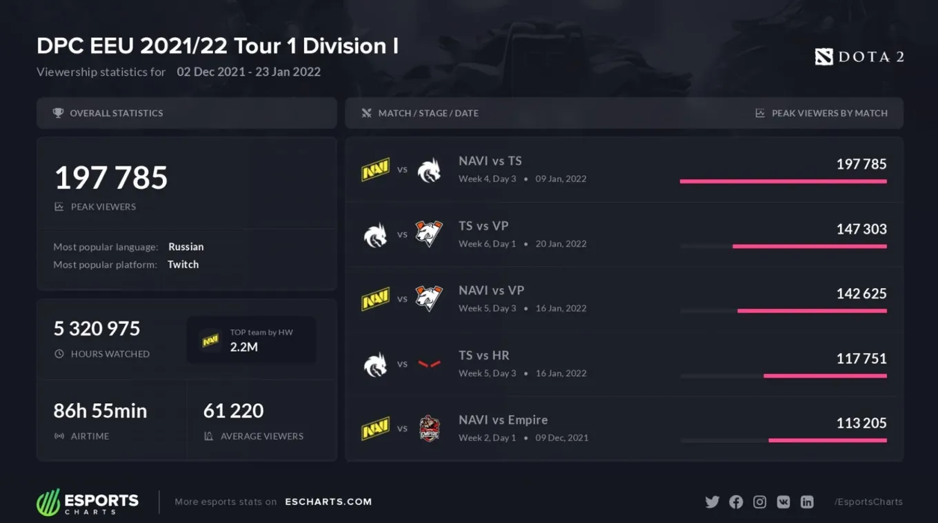 Статистика первого дивизиона DPC 2021/2022: Season 1 для СНГ