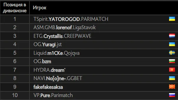 Топ-10 лучших игроков европейского ладдера Dota 2