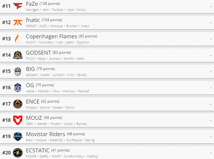 Лучшие команды мира по CS:GO по версии HLTV