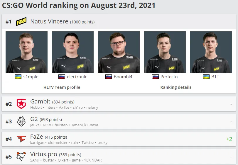 1000 очков у NaVi в рейтинге лучших команд по CS:GO по версии HLTV