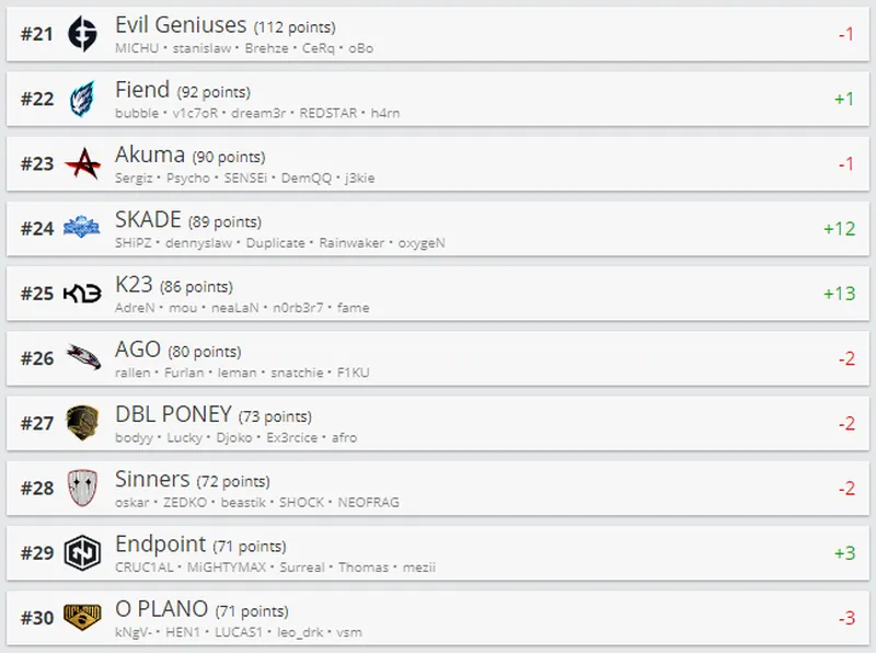Лучшие команды мира по CS:GO от HLTV