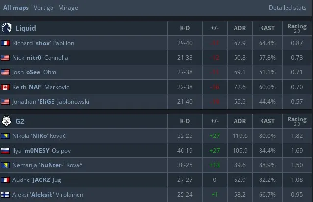 Статистика игроков в матче G2 — Team Liquid
