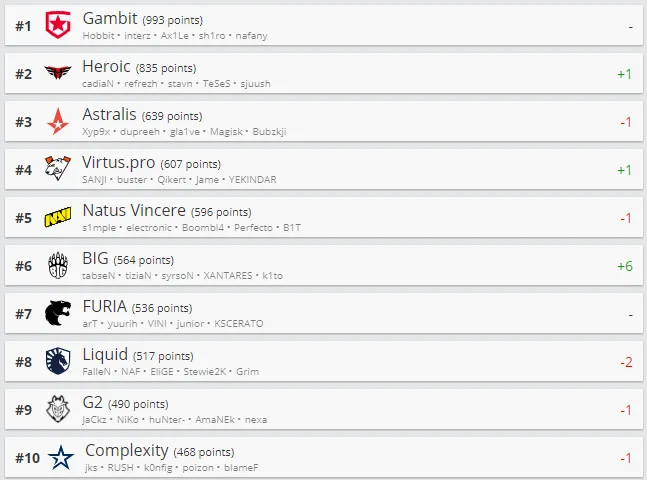 Рейтинг HLTV