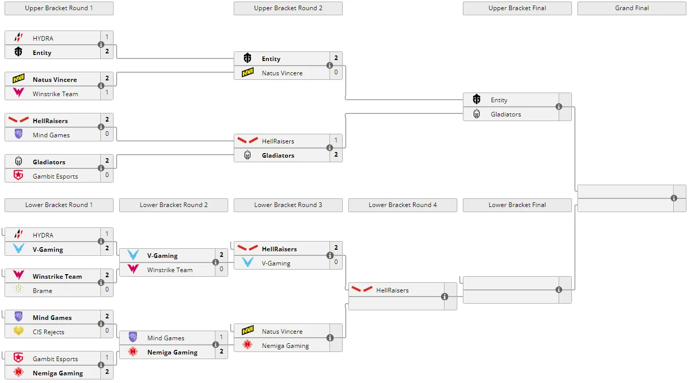 Текущее положение команд в плей-офф Winline Dota 2 Champions League Season 7