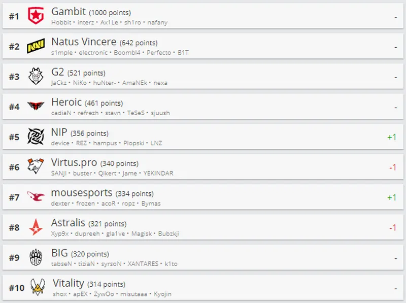 Лучшие команды мира по CS:GO по версии HLTV