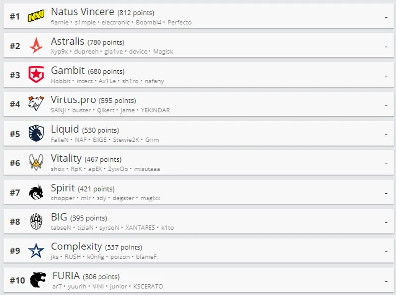 Рейтинг лучших команд по CS:GO в мире по версии HLTV