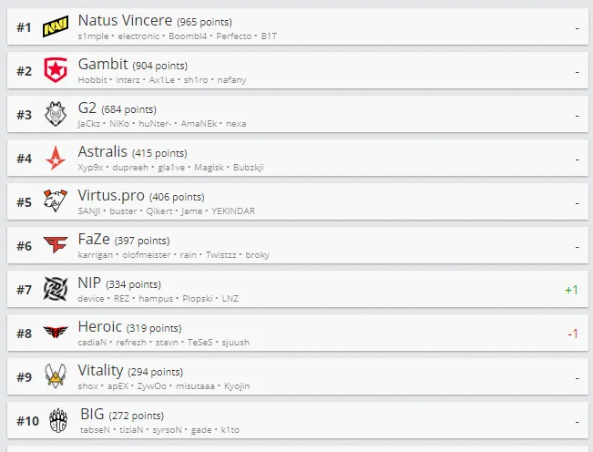 TOP-10 HLTV