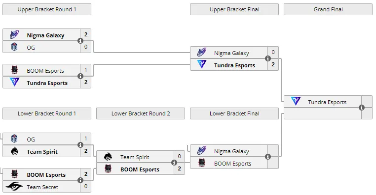 Сетка плей-офф Dota 2 Invitational Series Dubai 2022
