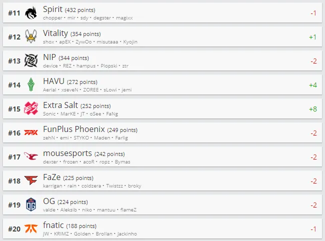 Топ-30 рейтинга HLTV