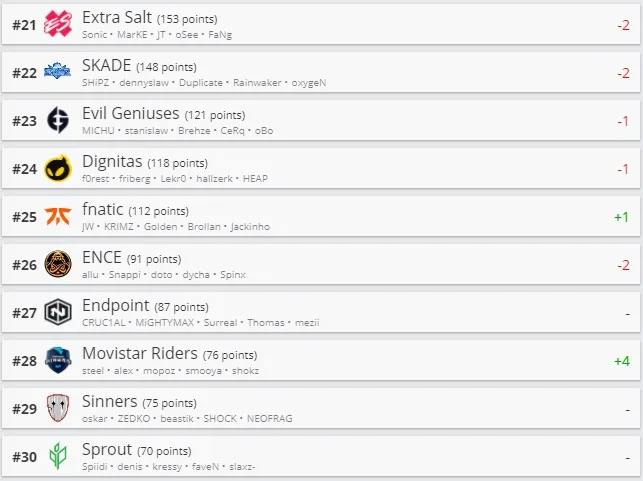 Лучшие команды мира по CS:GO по версии HLTV
