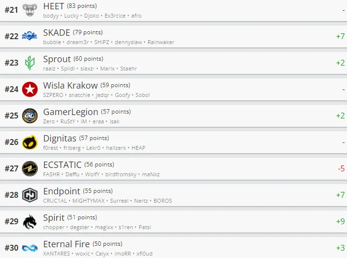 Лучшие команды мира по CS:GO по версии HLTV