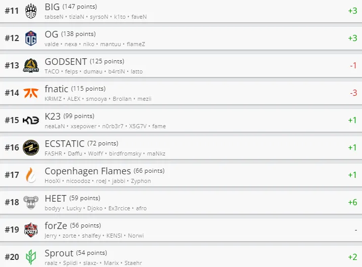 Лучшие команды мира по CS:GO по версии HLTV