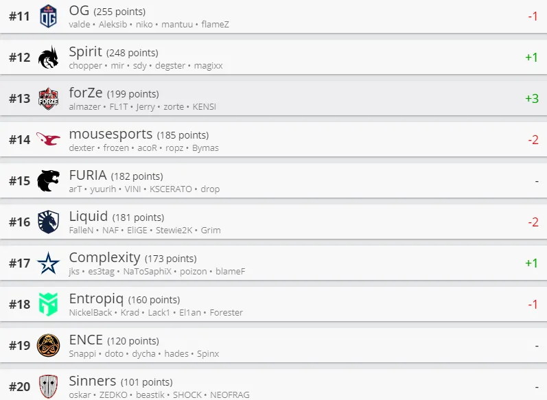 Лучшие команды мира по CS:GO по версии HLTV