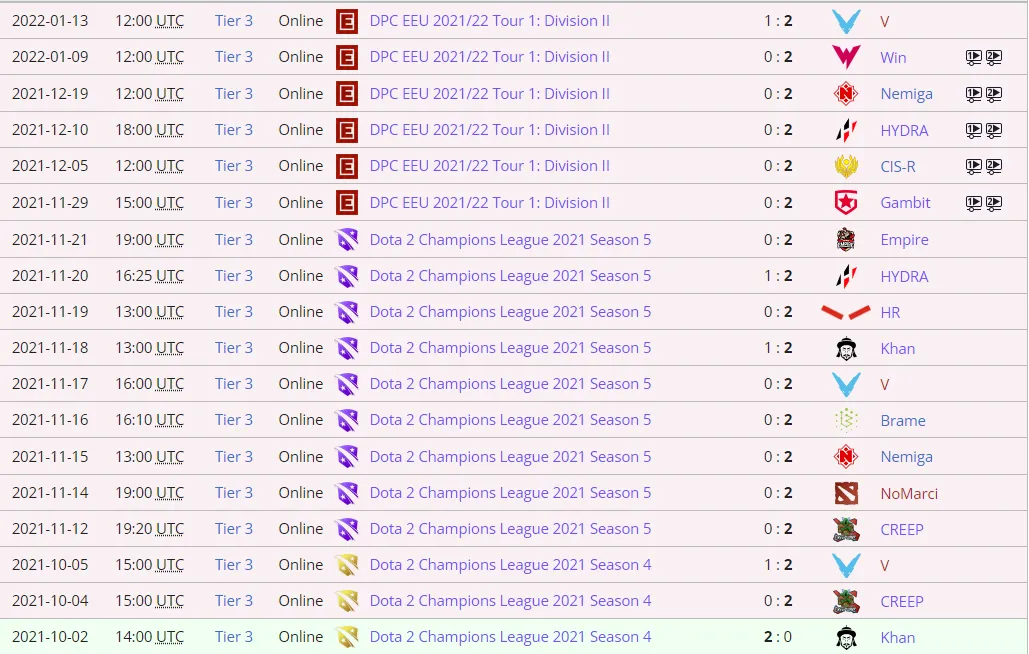 18 поражений B8 подряд