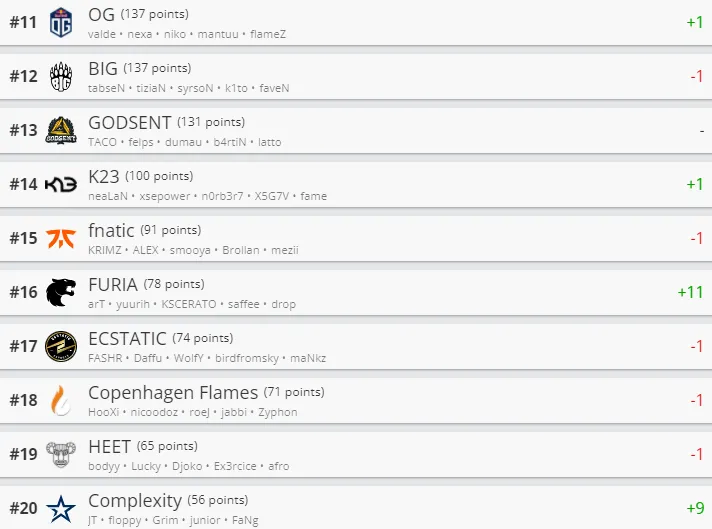 Лучшие команды мира по CS:GO по версии HLTV