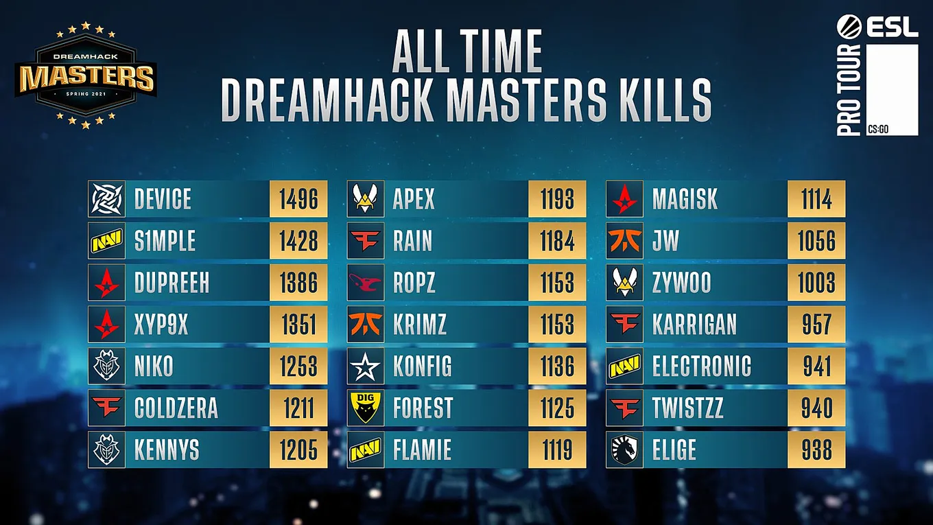 Рейтинг фрагов DreamHack