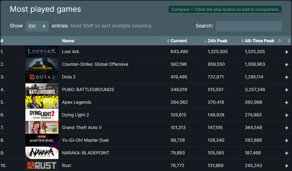 Самые популярные игры в Steam по онлайну