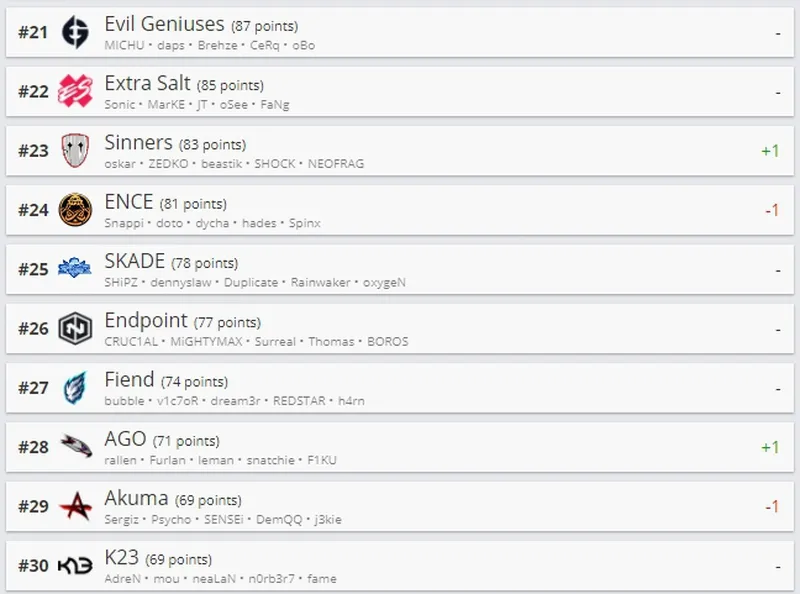 Рейтинг HLTV
