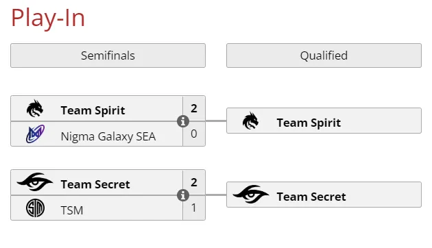 Сетка Play-In Dota 2 Invitational Series Dubai 2022