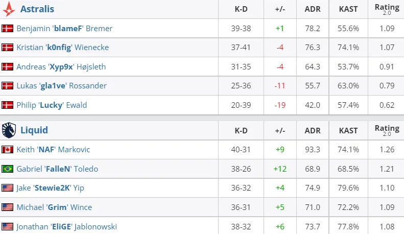 Статистика игроков матча Astralis — Team Liquid