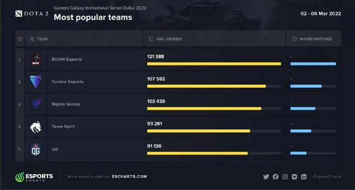 Статистика популярных команд Dota 2 Invitational Series Dubai 2022