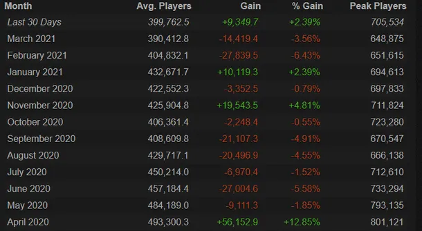 Статистика онлайна Dota 2