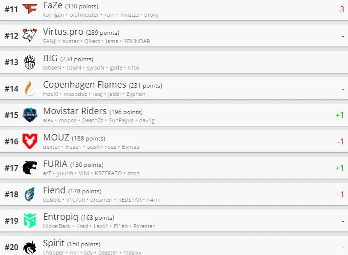 Лучшие команды мира по CS:GO по версии HLTV