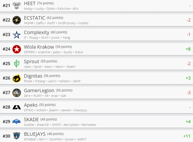 Лучшие команды мира по CS:GO по версии HLTV