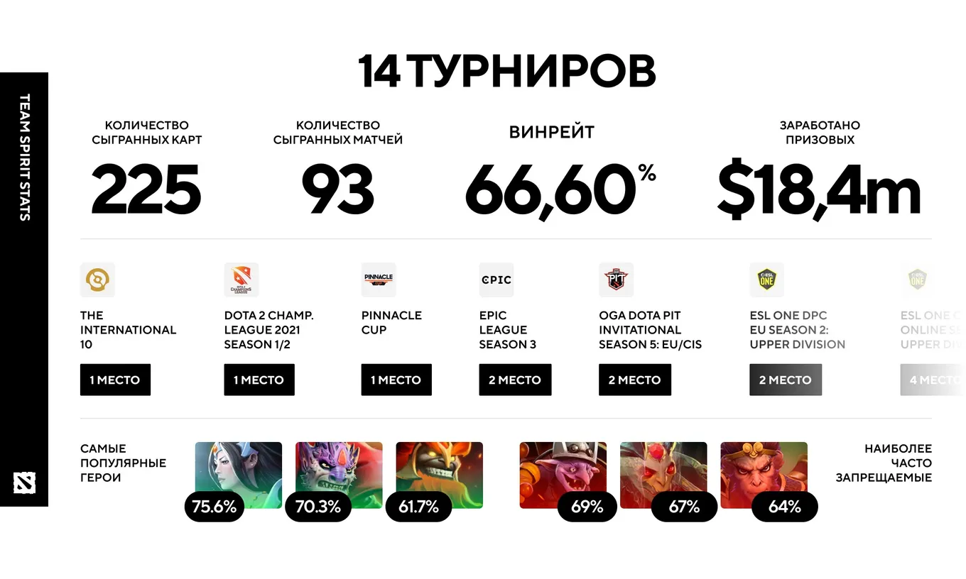 Cтатистика Team Spirit за 2021 год