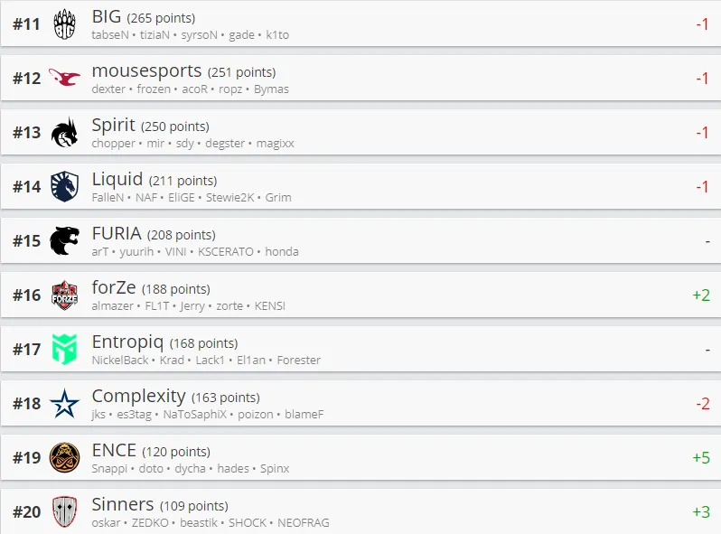 Лучшие команды мира по CS:GO по версии HLTV