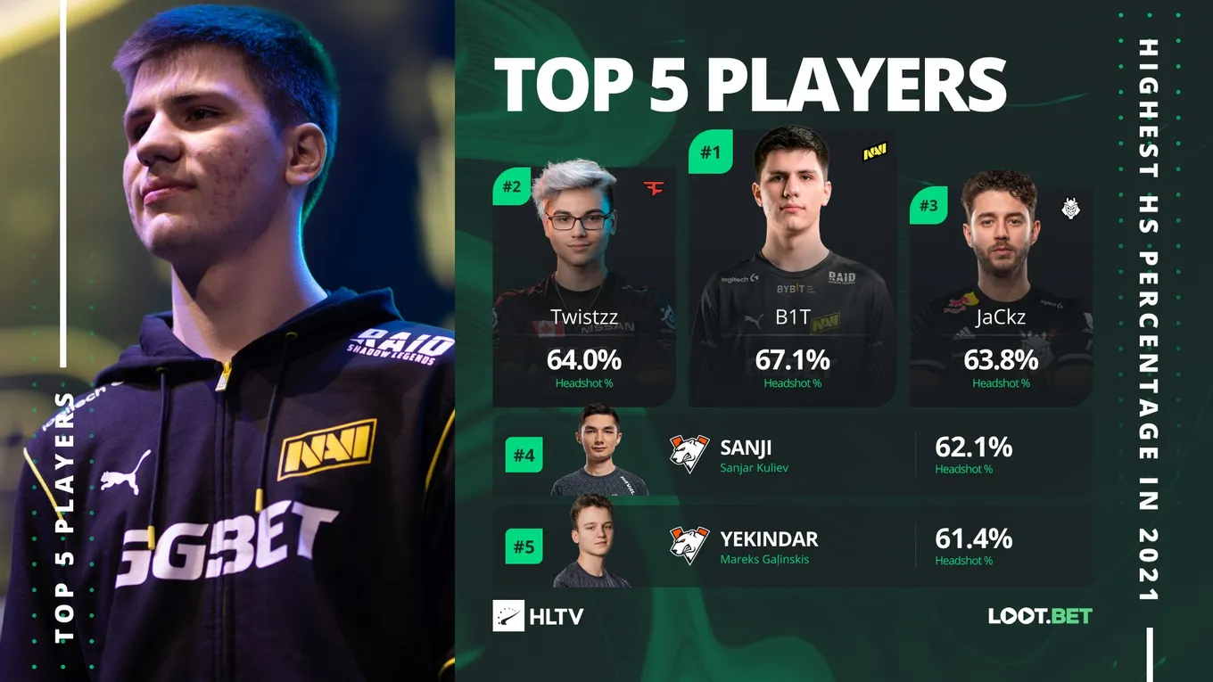 Лучшие игроки в CS:GO по проценту хедшотов за 2021 год