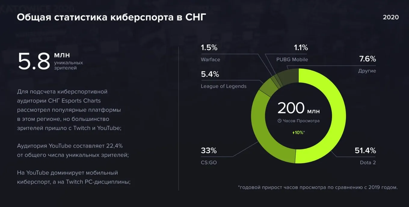 Трансляции киберспорта в СНГ
