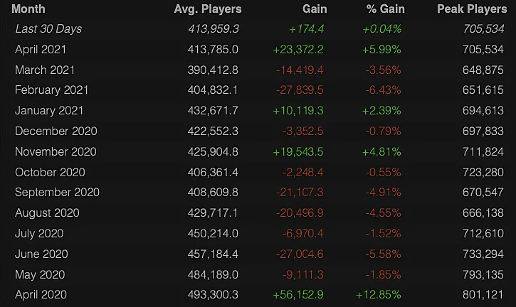 Steam Сharts