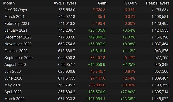 Статистика онлайна CS:GO за последние 12 месяцев