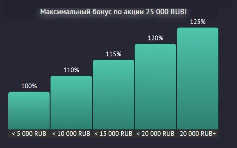 процент суммы от депозита