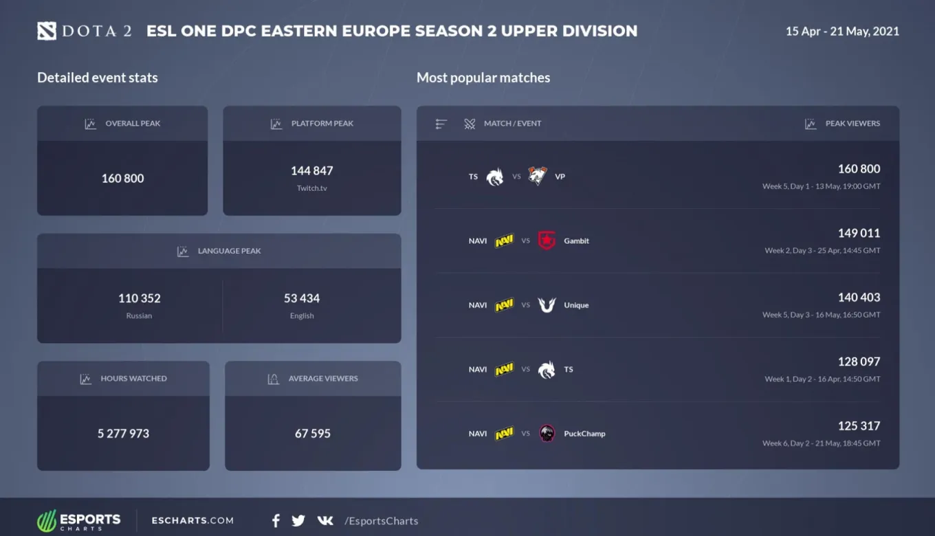 Самые популярные матчи в высшем дивизионе DPC 2021: Season 2 для СНГ
