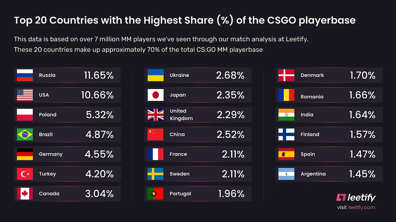 Рейтинг Leetify