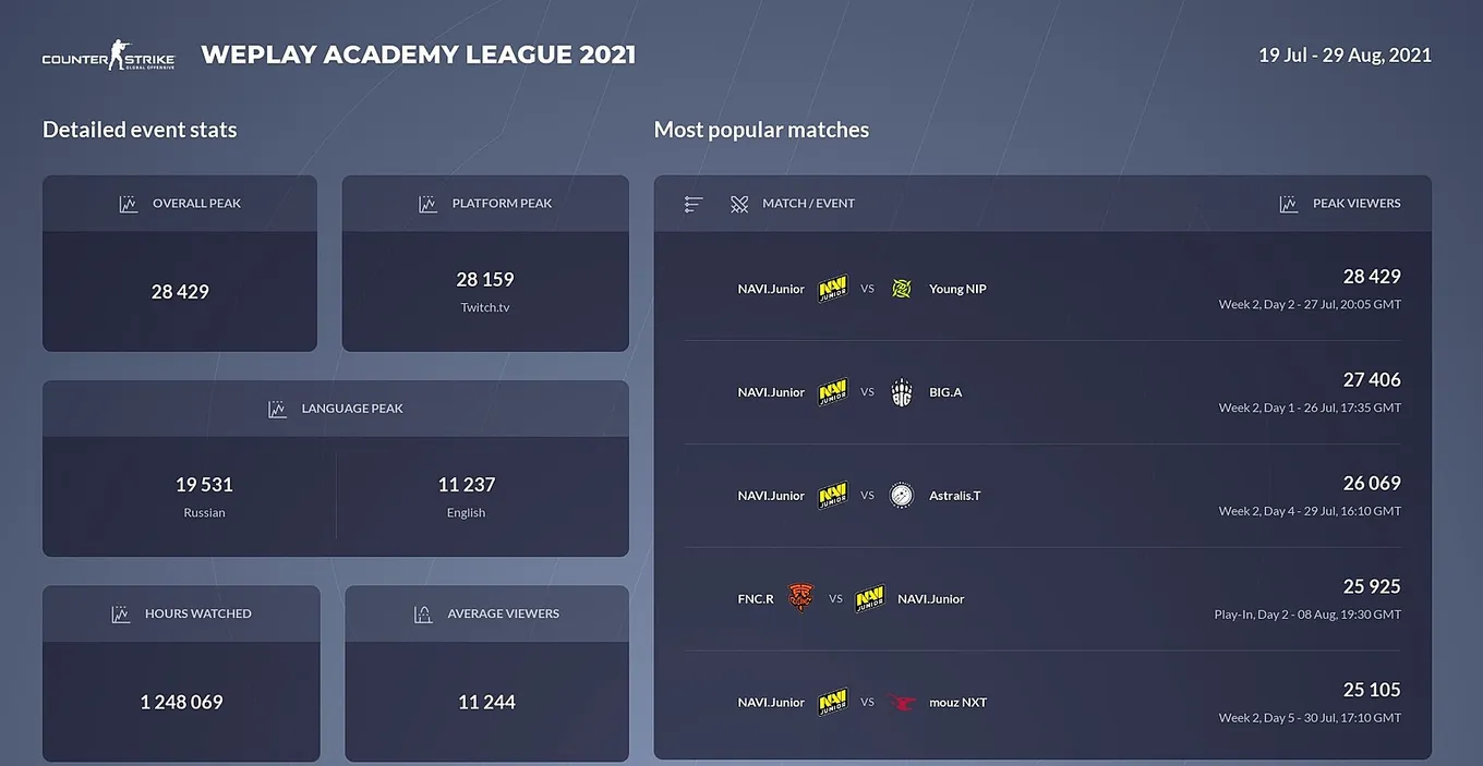 WePlay Academy League 2021