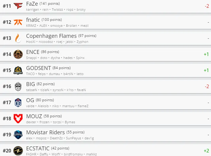 Лучшие команды мира по CS:GO по версии HLTV