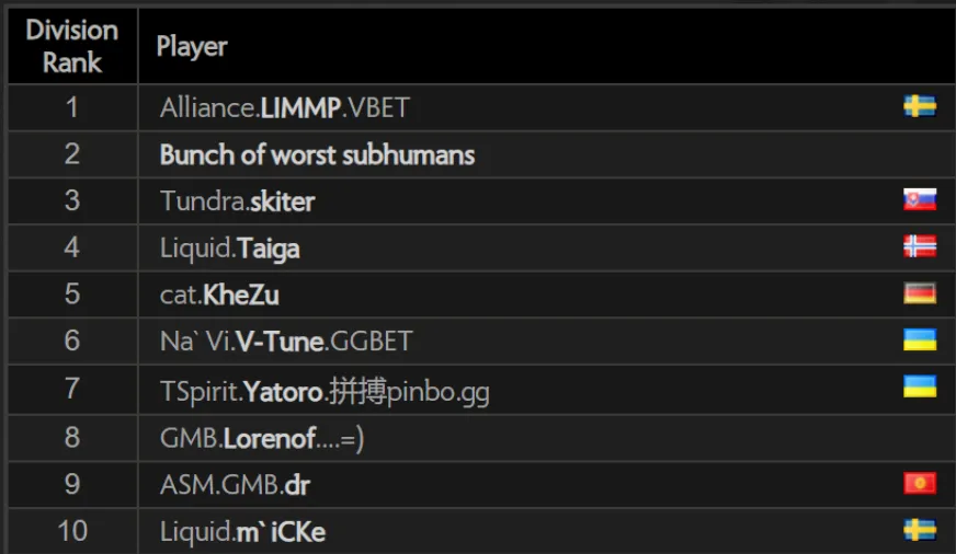 Таблица лидеров по MMR в европейском ладдере Dota 2