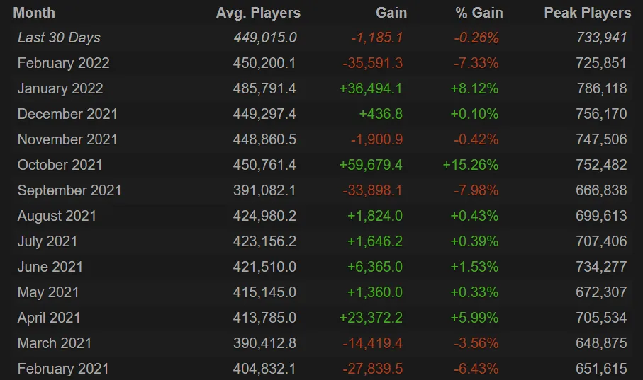 Статистика онлайна в Dota 2