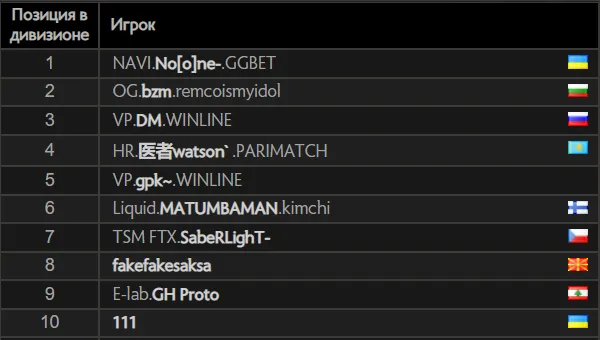 Топ-10 игроков европейского рейтингового ладдера Dota 2